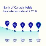 Bank of Canada Expected to Hold Interest Rate Steady as Inflation Eases