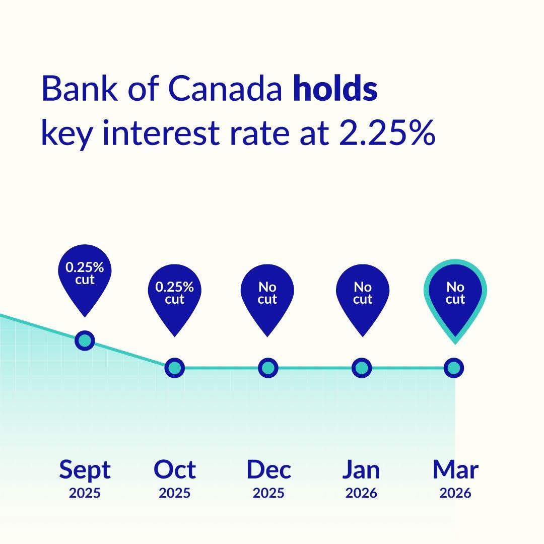 Bank of Canada Expected to Hold Interest Rate Steady as Inflation Eases